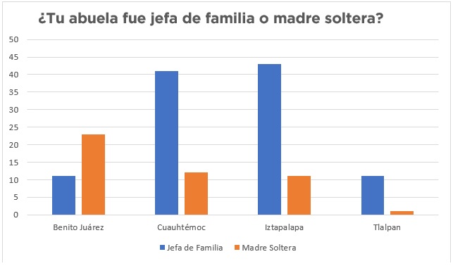 Gráfica: ¿Tu abuela era jefa de familia?