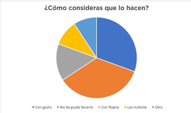 Gráfica: ¿Cómo lo hacen?