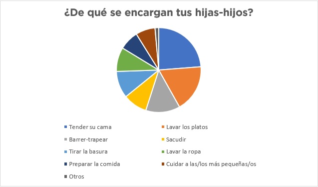 Gráfica: ¿De qué se encargan hijas e hijos?