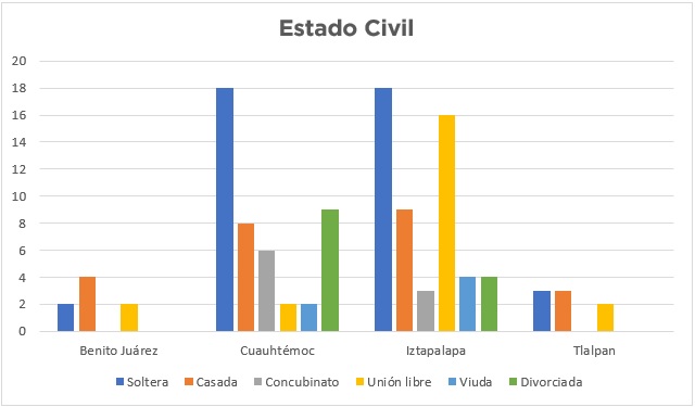 Gráfica: Estado civil