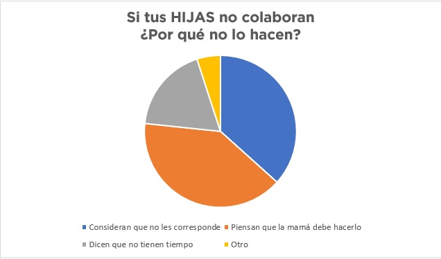 Gráfica: ¿Por qué las hijas no colaboran?