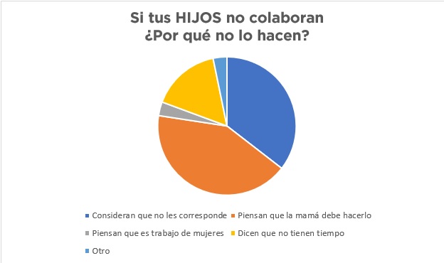 Gráfica: ¿Por qué los hijos no colaboran?
