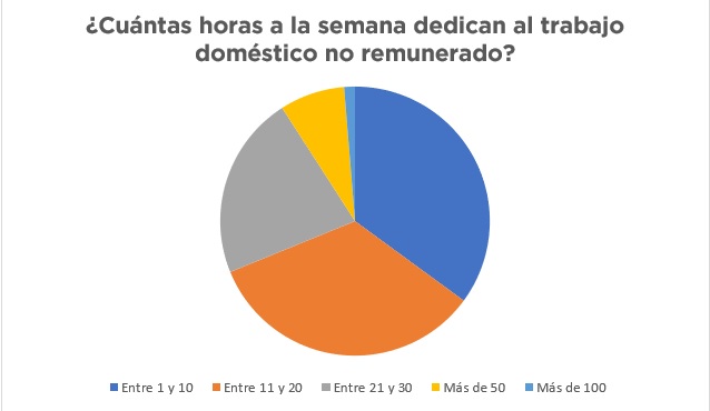 Gráfica: Horas a la semana dedicadas al trabajo doméstico