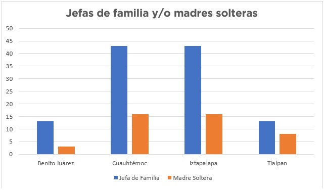 Gráfica: Jefas de familia