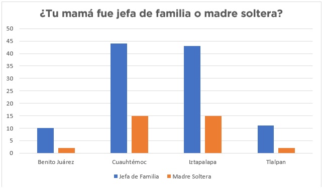 Gráfica: ¿Tu mamá era jefa de familia?