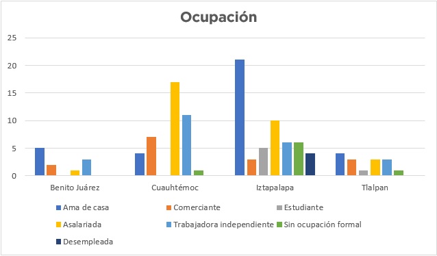 Gráfica: Ocupación