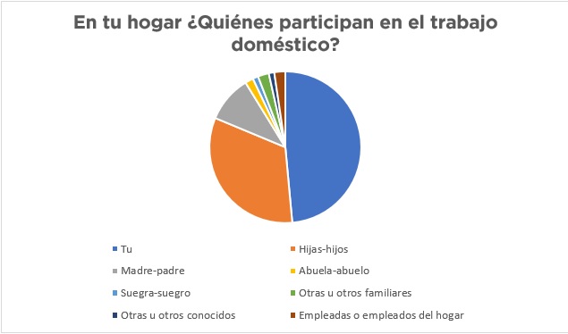 Gráfica: ¿Quiénes participan en el trabajo doméstico?