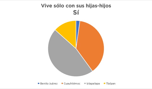 Gráfica: ¿Vives sola con tus hijas e hijos?
