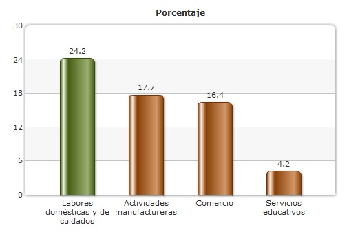 Gráfica del PIB y trabajo doméstico no remunerado