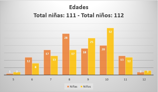 Niñas y niños participando en los talleres de Repartiendo Tareas