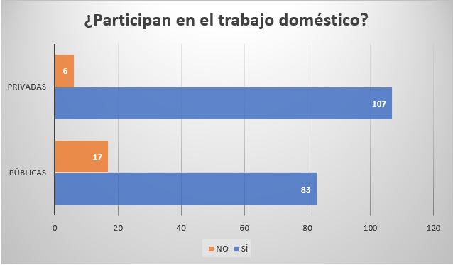 Gráfica sobre participación de niñas y niños en el trabajo doméstico