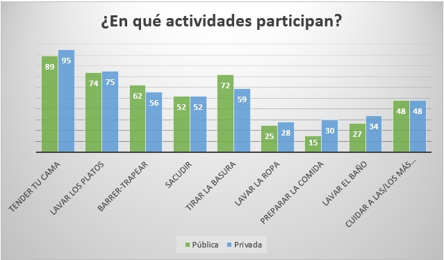 Gráfica comparativa de participación en tareas domésticas entre escuelas públicas y privadas