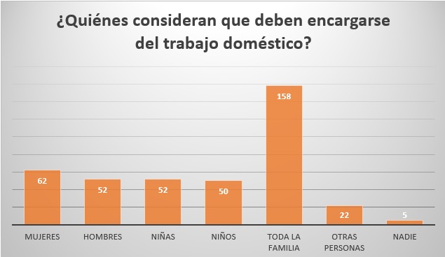 Gráfica sobre sentimientos de niñas y niños al participar en labores domésticas