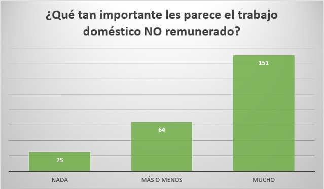 Gráfica sobre distribución de tareas domésticas entre hombres y mujeres